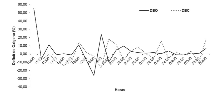 Déficit de oxígeno en la curva diaria de la cuenca baja del río Cesar (DBC= déficit de oxígeno día y DBO= déficit de oxígeno noche)