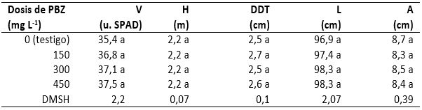 Verdor (V), altura (H), diámetro de tallo (DDT), longitud de hoja (L) y ancho de hoja (A) del cultivar Puma de maíz tratado con PBZ (ciclo agrícola 2008-2009), Diferencia Mínima Significativa (DMSH). Promedios con letras iguales en la misma columna son iguales (Tukey ≤ 0,05).