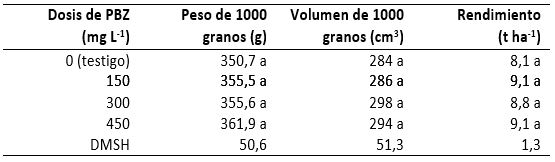 Peso, volumen y rendimiento de grano de la variedad Puma Ciclo agrícola 2008-2009. Promedios con letras iguales en la misma columna son iguales (Tukey ≤ 0,05).