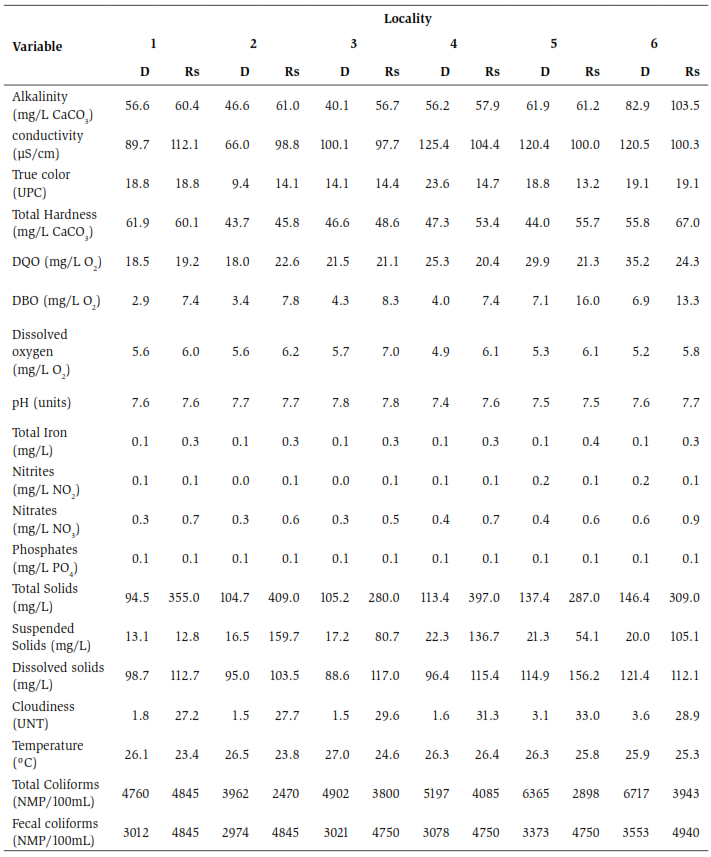 Average values of the physical and chemical variables evaluated