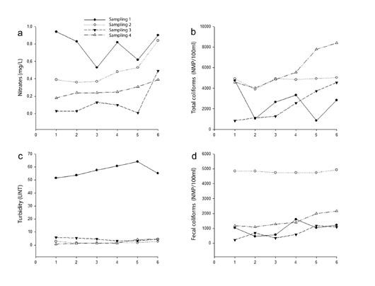 Spatial and temporal variation of a) nitrates, b) total coliforms, c) turbidity and d) fecal coliforms in the Córdoba River.