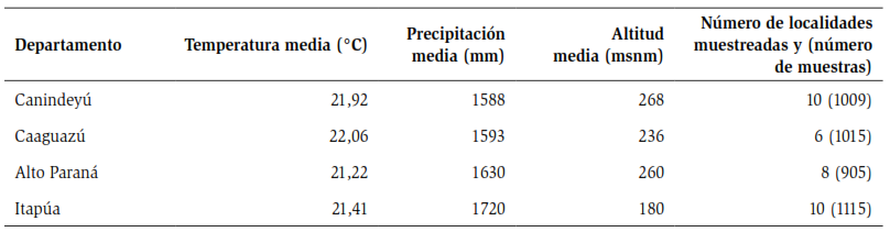 Departamento, temperatura, precipitación, altitud, localidades muestreadas y número de muestras realizadas