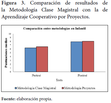 Comparación de resultados de la Metodología Clase Magistral con la de Aprendizaje Cooperativo por Proyectos.