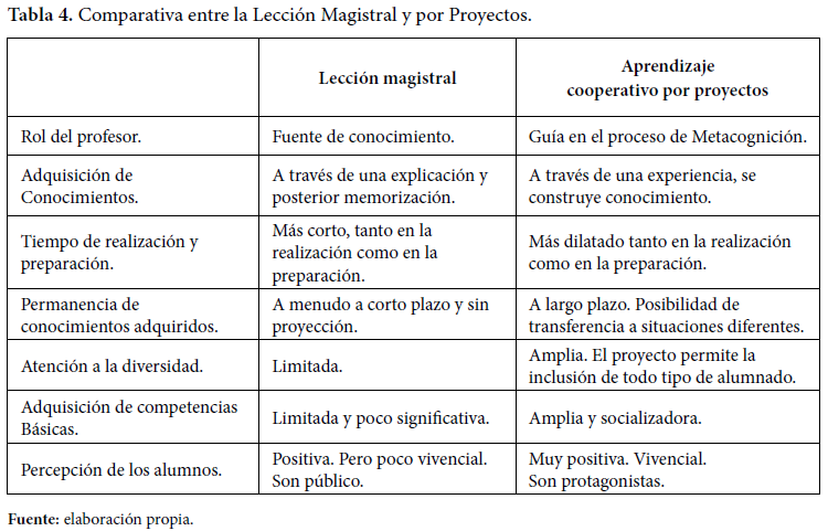 Comparativa entre la Lección Magistral y por Proyectos.
