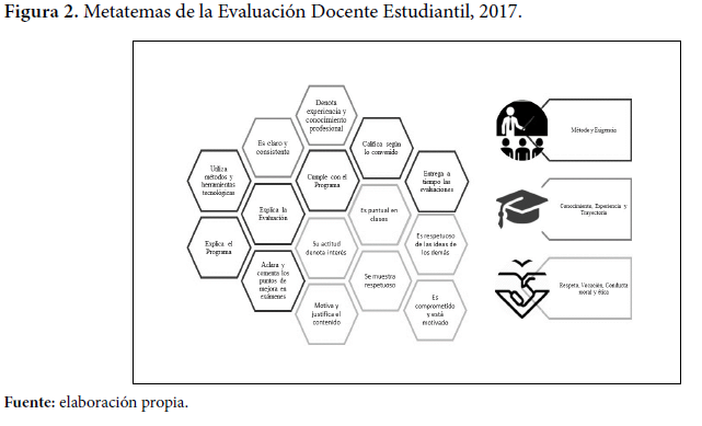 Metatemas de la Evaluación Docente Estudiantil, 2017.