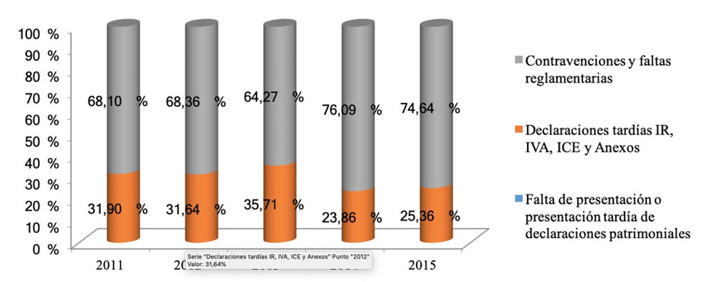 Análisis porcentual del comportamiento de las sanciones aplicadas durante el período 2011-2015 en la provincia de Santa Elena.