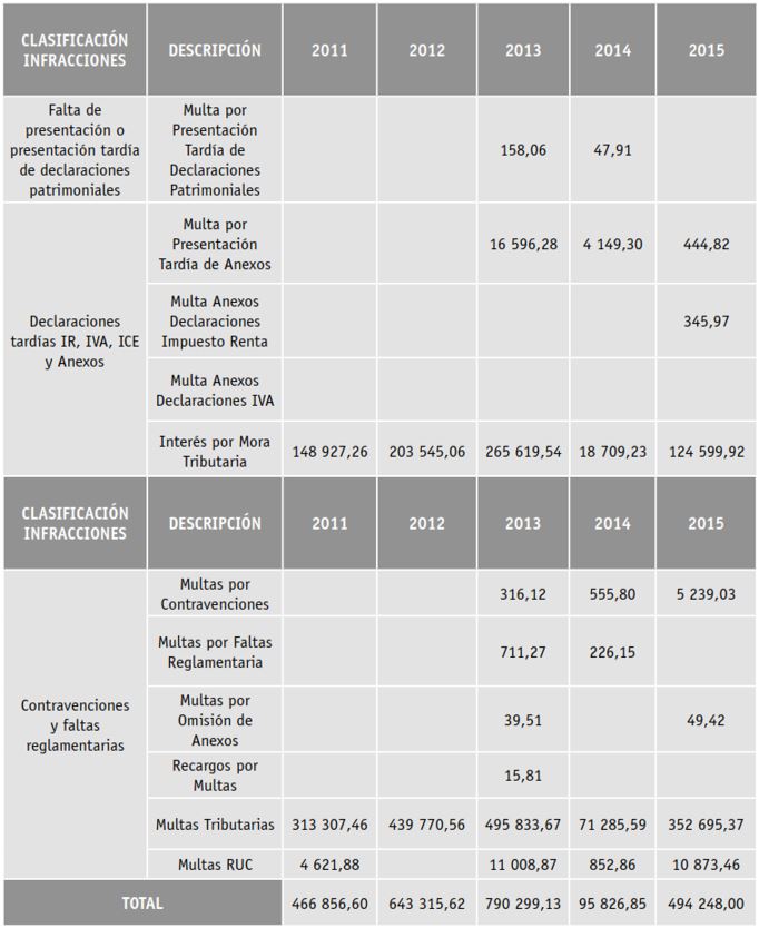 Datos de las sanciones aplicadas durante el período 2011-2015 en la provincia de Santa Elena.