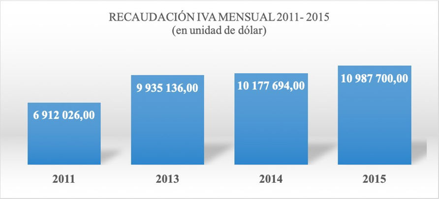 Recaudación IVA mensual período 2011-2015