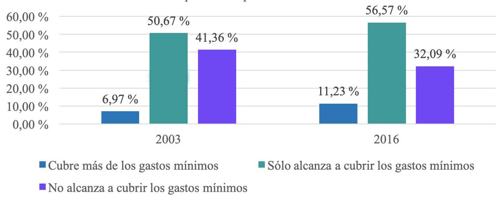 Percepción de pobreza en Colombia 2003 y 2016.