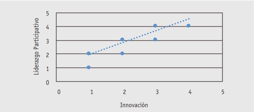 De correlaciones entre las variables estilos de liderazgo e innovación