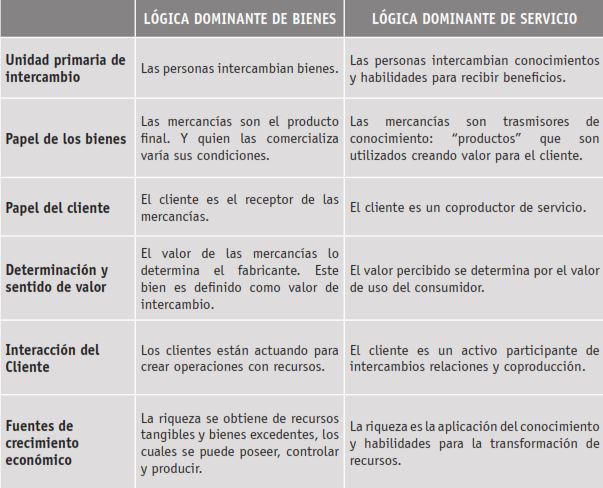 Diferencias entre la Lógica Dominante de Bienes y la Lógica Dominante de Servicio.