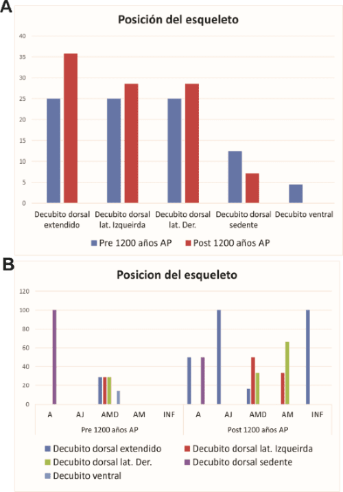 Posiciones de entierro más frecuentes registradas en la región