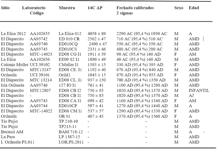 Información bioantropológica sobre las muestras analizadas en el presente estudio