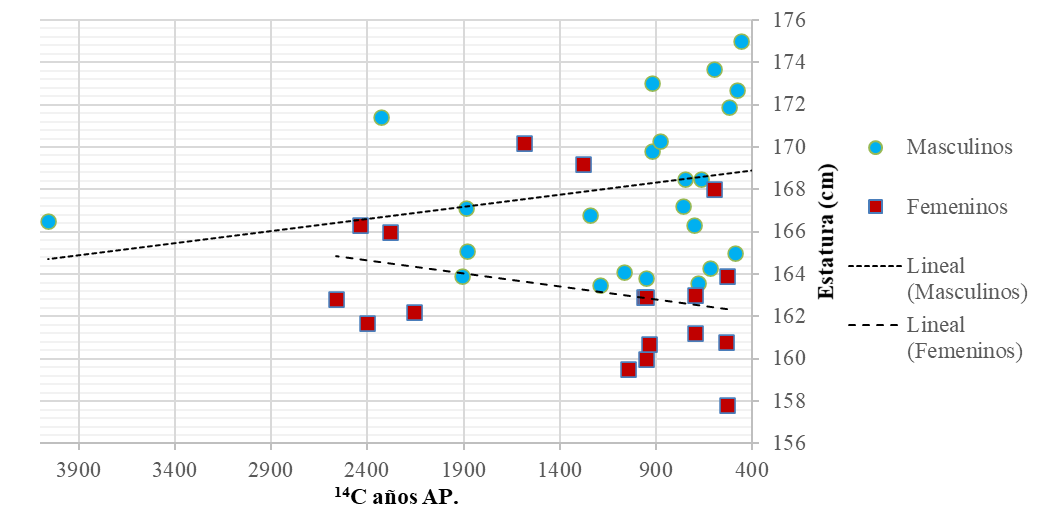 Variación temporal de la estatura en la muestra analizada.