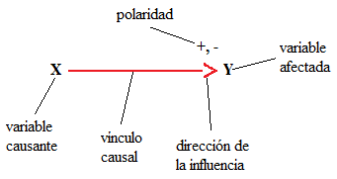 Diagrama causal.