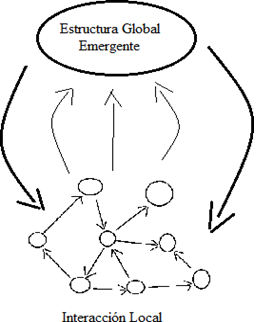 Visión de Langton de la emergencia de los sistemas complejos.