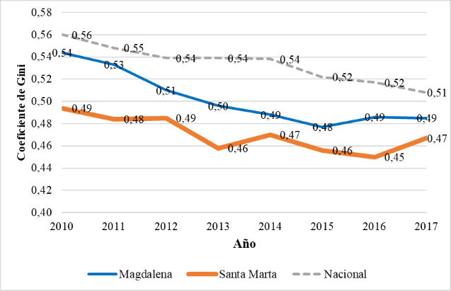 Coeficiente de GINI en Colombia y Santa Marta 2010-2017