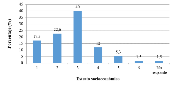 Distribución de la muestra de acuerdo con el estrato socioeconómico, 2016