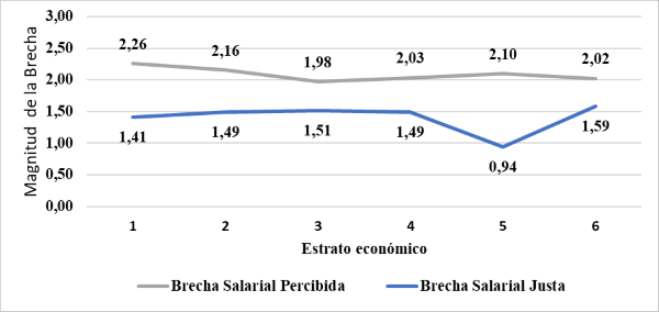 Promedios Brecha salarial percibida y brecha salarial justa, según estrato económico, 2016