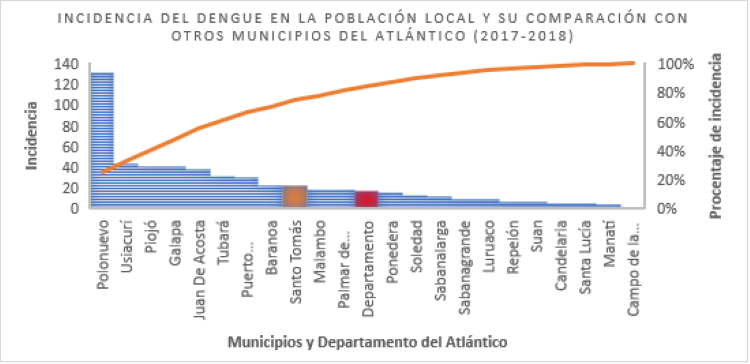 Entre 2017 y 2018 la incidencia de enfermedades transmitidas por vectores particularmente del dengue en Santo Tomás fue superior a la del departamento del Atlántico