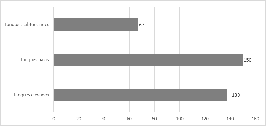 Distribución de los sistemas de almacenamiento de agua lluvia