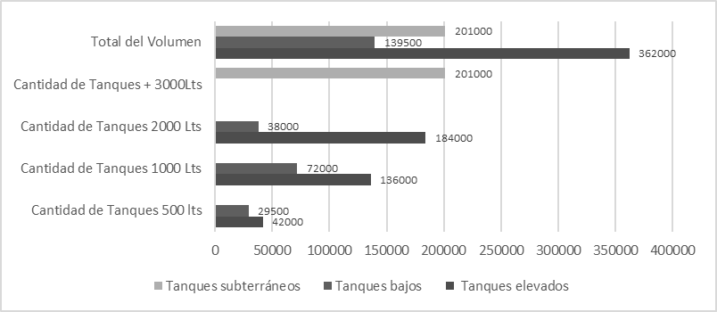 Total capacidad de almacenamiento de diferentes tanques