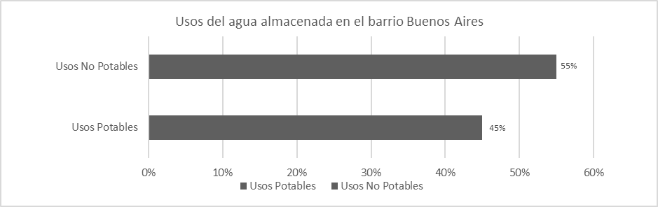 Porcentaje de distribución del agua